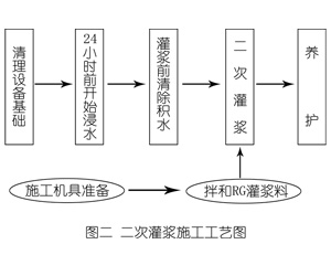西藏灌浆料施工工艺—文字完整版